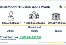 Penerimaan Pajak Bengkulu Meningkat