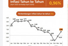 April 2025: Inflasi Bengkulu Kembali Naik