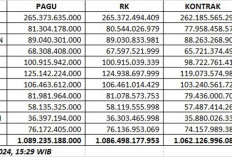 DAK Fisik di Bengkulu Terkontrak Rp 1,062 Triliun, Berikut Rincian Kabupaten/Kota