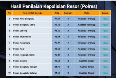 Ombudsman : 10 Polres di Bengkulu Patuhi Penyelenggaraan Pelayanan Publik