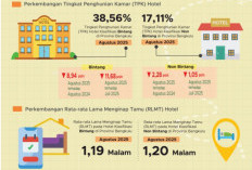 Wisatawan di Bengkulu Hanya Betah Menginap 1 Malam, Ini Penyebabnya