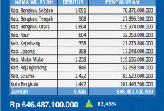 Triwulan I, Penyaluran KUR di Bengkulu Capai Rp 646,48 Miliar