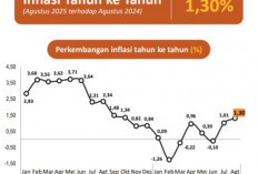 Menjelang Akhir Tahun, Inflasi di Bengkulu Naik