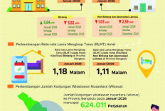 Kunjungan Wisatawan Nusantara ke Bengkulu Januari 2026 Naik 