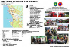 Ratusan Kepala Keluarga Terdampak Banjir Kota Bengkulu