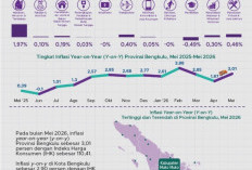 Inflasi Bengkulu Mei 2026 Tembus 3,01 Persen