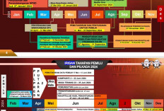 Draft Tahapan Pilkada 2024 Beredar, KPU Provinsi Bengkulu Berikan Tanggapan