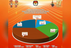 Pemilih Pilkada 2024 di Lebong Didominasi Generasi Milenial