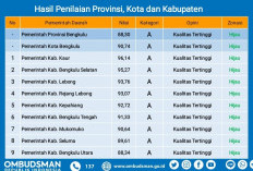  Kaur Tertinggi dan Pemprov Terendah, Berikut Nilai Kepatuhan Pelayanan Publik di Bengkulu