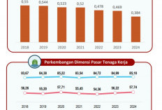 Indeks Ketimpangan Gender di Bengkulu Turun 