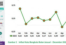 Tutup Tahun 2023, Inflasi Kota Bengkulu Turun