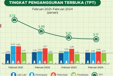 Alhamdulillah, Tingkat Pengangguran Terbuka Provinsi Bengkulu Turun