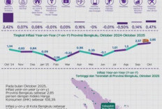 Inflasi Tahunan Bengkulu Oktober 2025 Capai 2,85 Persen 