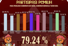 Partisipasi Pilgub Bengkulu 2024 Diangka 79,24 persen, Cek Rincian per Kabupaten!