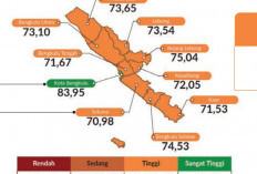 IPM Bengkulu Meningkat 0,82 Persen