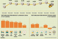 Segini PDRB Bengkulu Triwulan III‑2025