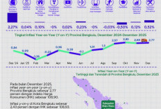 Akhir 2025 Inflasi Bengkulu Meningkat