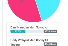 Paslon Dani Hamdani-Sukatno Ungguli Polling Sementara Pilwakot Bengkulu