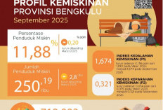 BPS Catat Kemiskinan Bengkulu Menurun