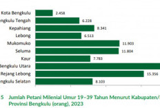 Petani Milenial Bengkulu Capai 29,08 Persen