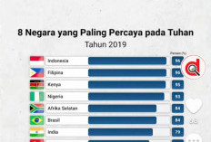 Indonesia Negara Nomor 1 Paling Percaya Tuhan