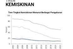 Indonesia Berhasil Turunkan Angka Kemiskinan Ekstrem